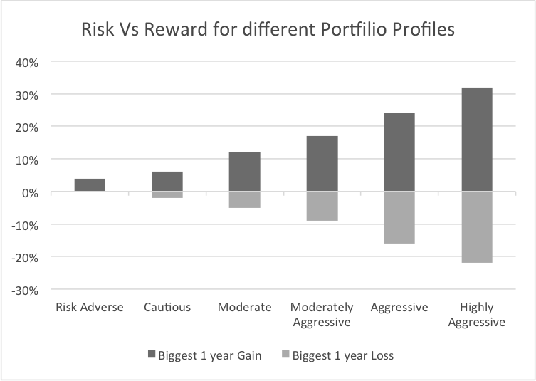 risk and reward graph